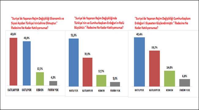 Suriye için "Türkiye ve Erdoğan Karnesi